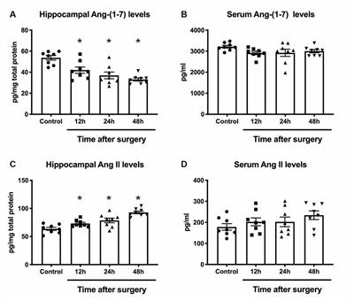 The Non-peptide Angiotensin-(1–7) Mimic AVE 0991 Attenuates Delayed Neurocognitive Recovery After Laparotomy by Reducing Neuroinflammation and Restoring Blood-Brain Barrier Integrity in Aged Rats